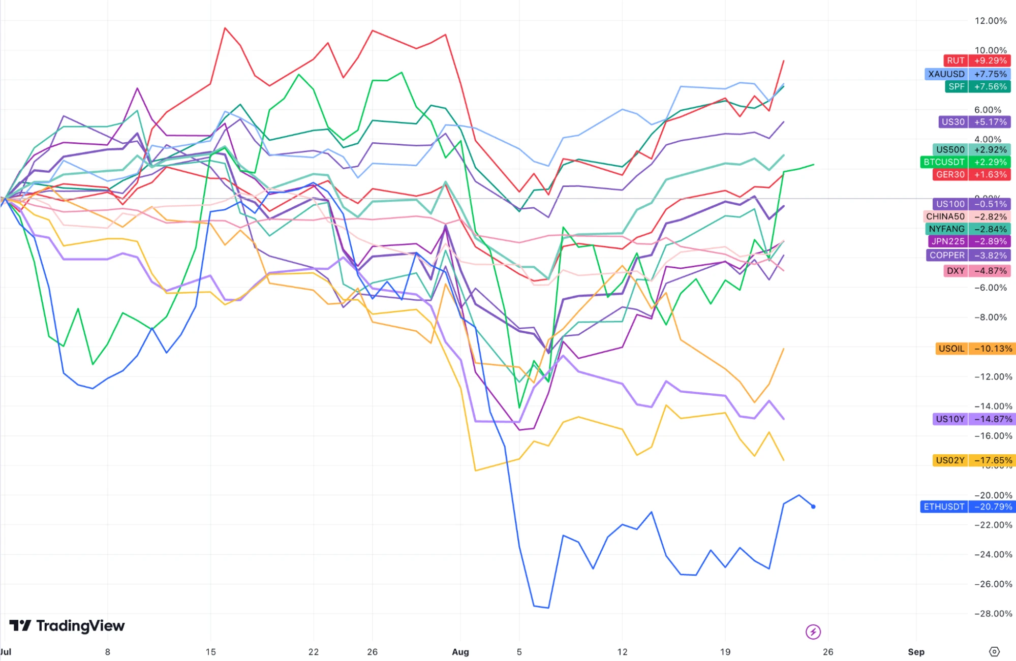 Cycle Capital周报(8.25)：对年内接下来的市场乐观偏中性