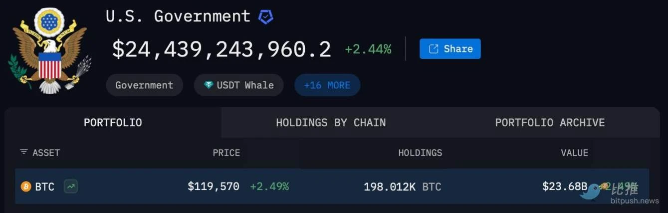 美法警局偷卖了17万枚BTC，倒逼特朗普「战略储备」大回购？