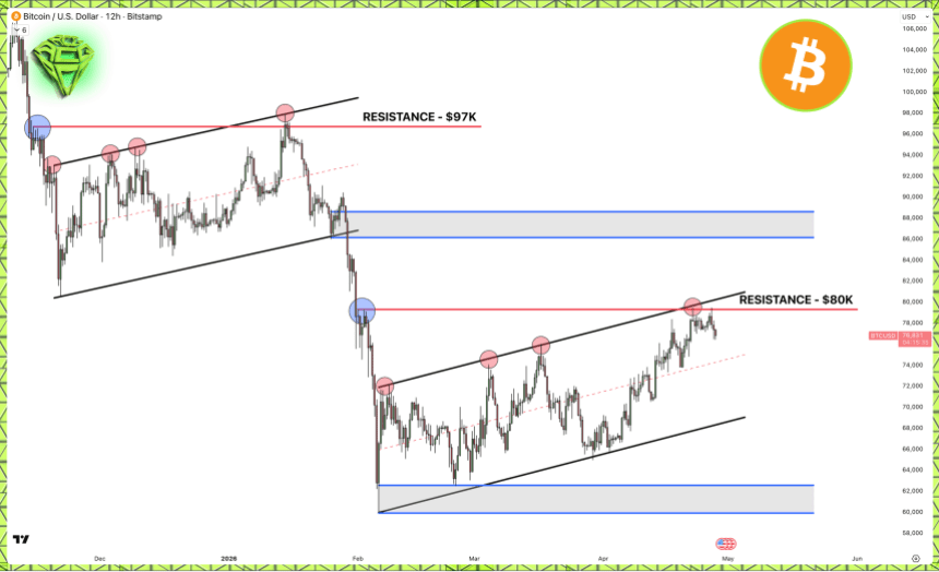 Bitcoin Faces ‘Most Critical Week In Months’ Amid $76,000 Retest – Should Investors Worry?