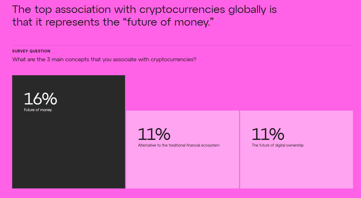 Consensys全球Web3认知调查：元宇宙和NFT概念最受欢迎