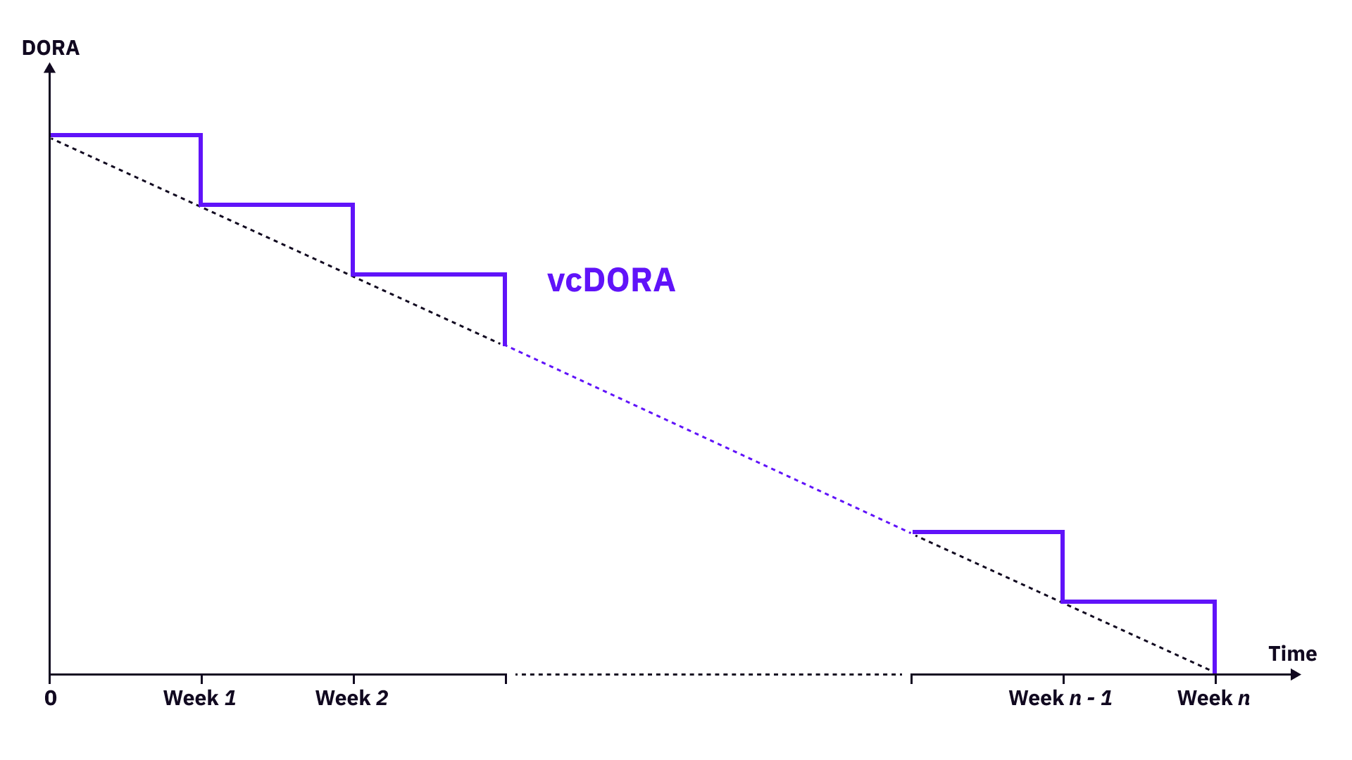 一种用于开放式Grant DAO的治理投票信用：vcDORA