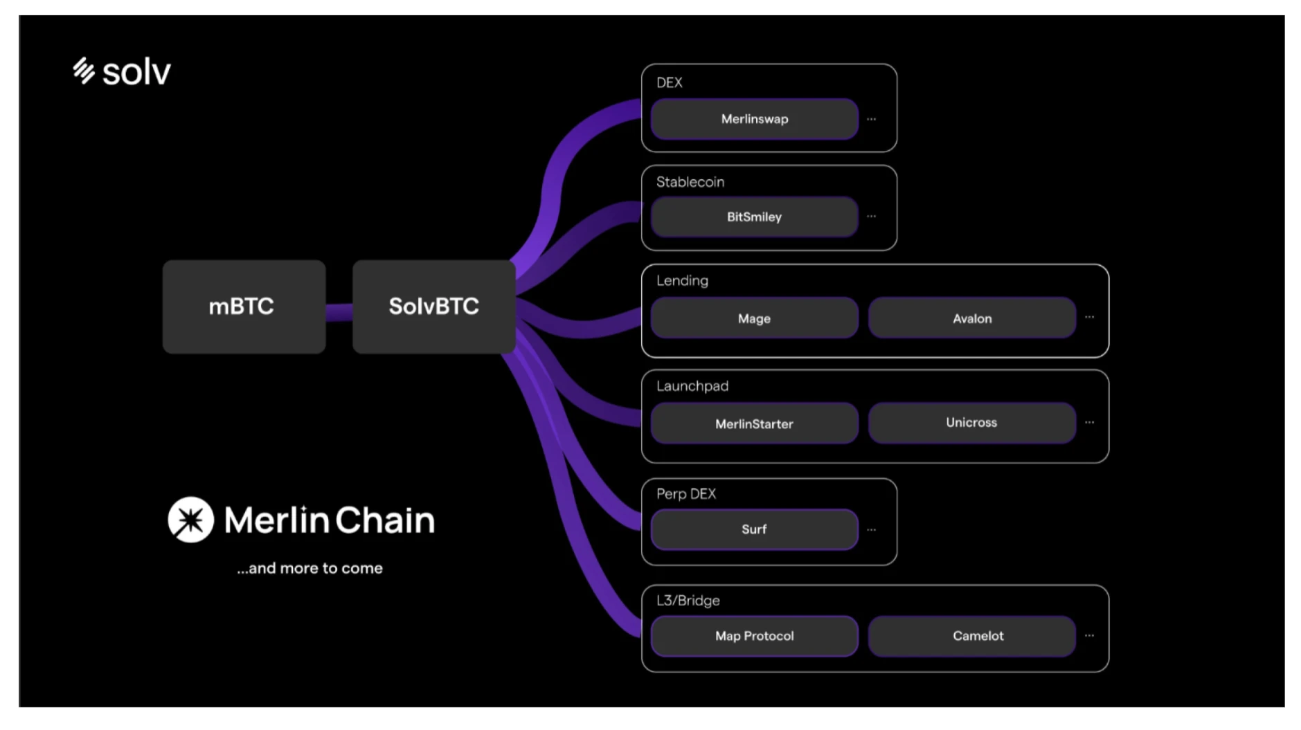 一鱼多吃：Merlin Chain流动性协议速通手册