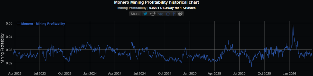 XMR Price Faces 70% Crash Risk After Brutal $380 Rejection
