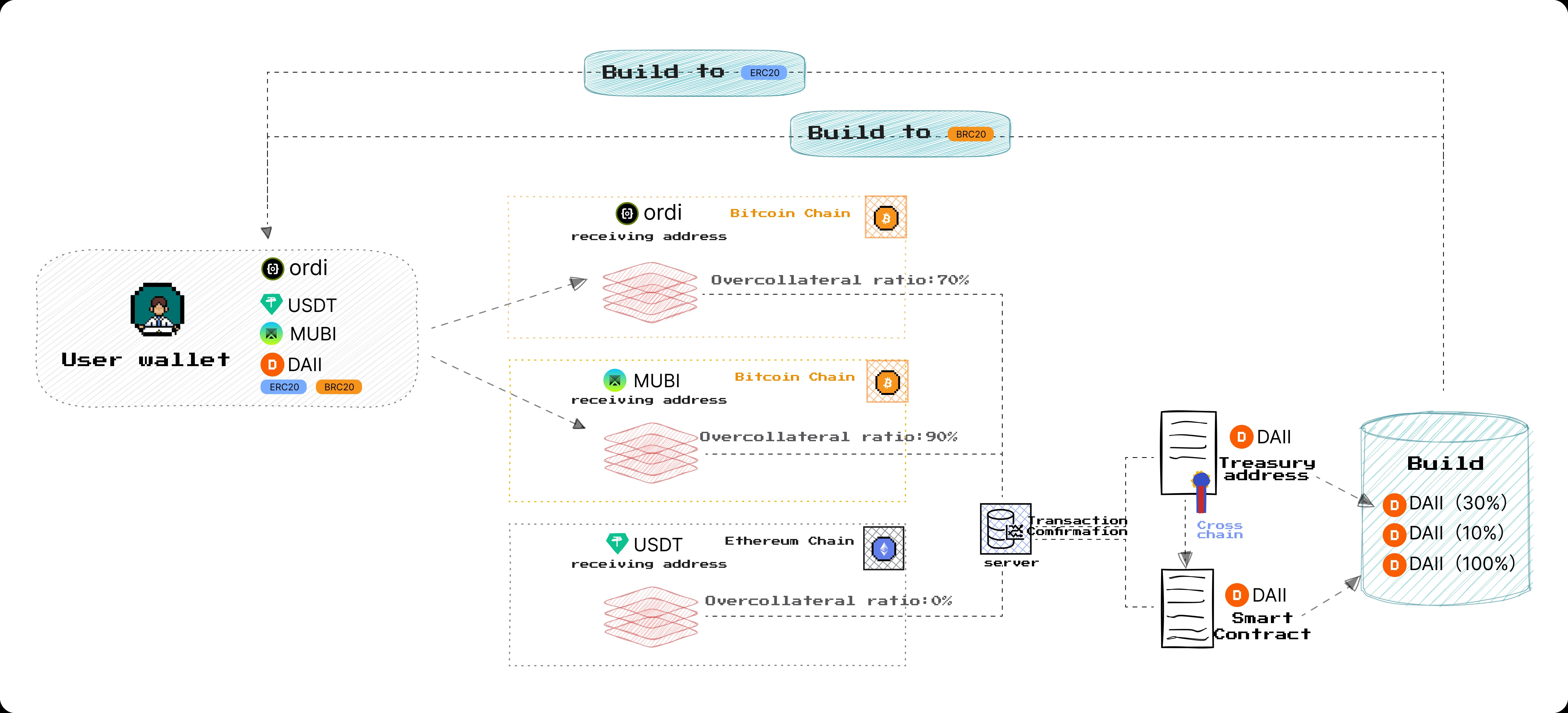 「比特币生态」一文了解BitStable项目特点和公售流程