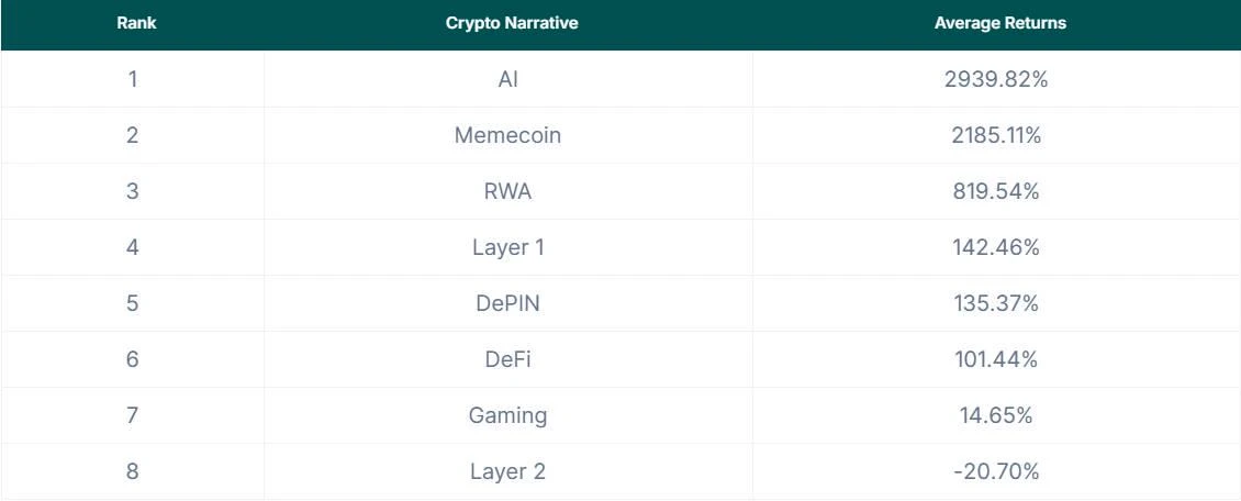 加密叙事年度表现：AI与Meme涨幅超20倍，L2下跌20.7%垫底