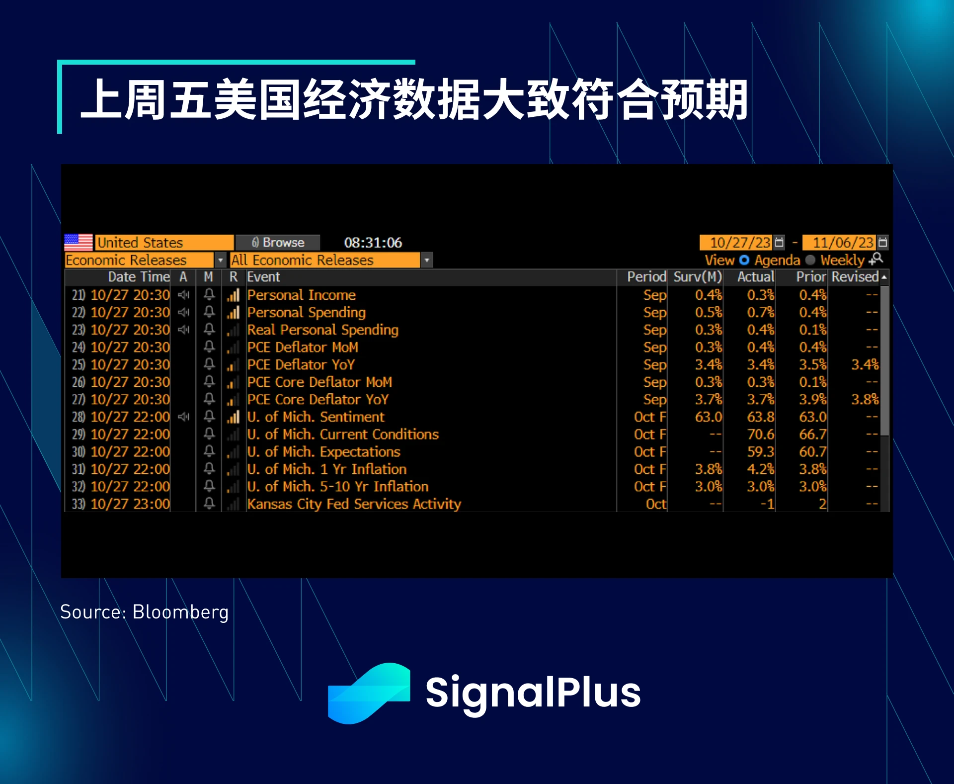 SignalPlus宏观研报(20231030)：M2货币增长正在触底，BTC行情即将迎来新转折？