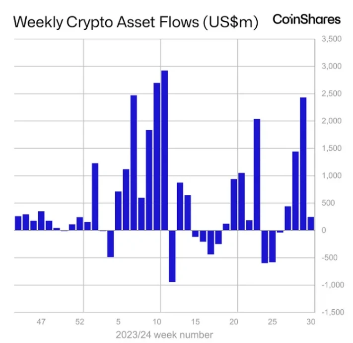 以太坊现货ETF首周数据：灰度ETHE净流出资金高达15亿美元