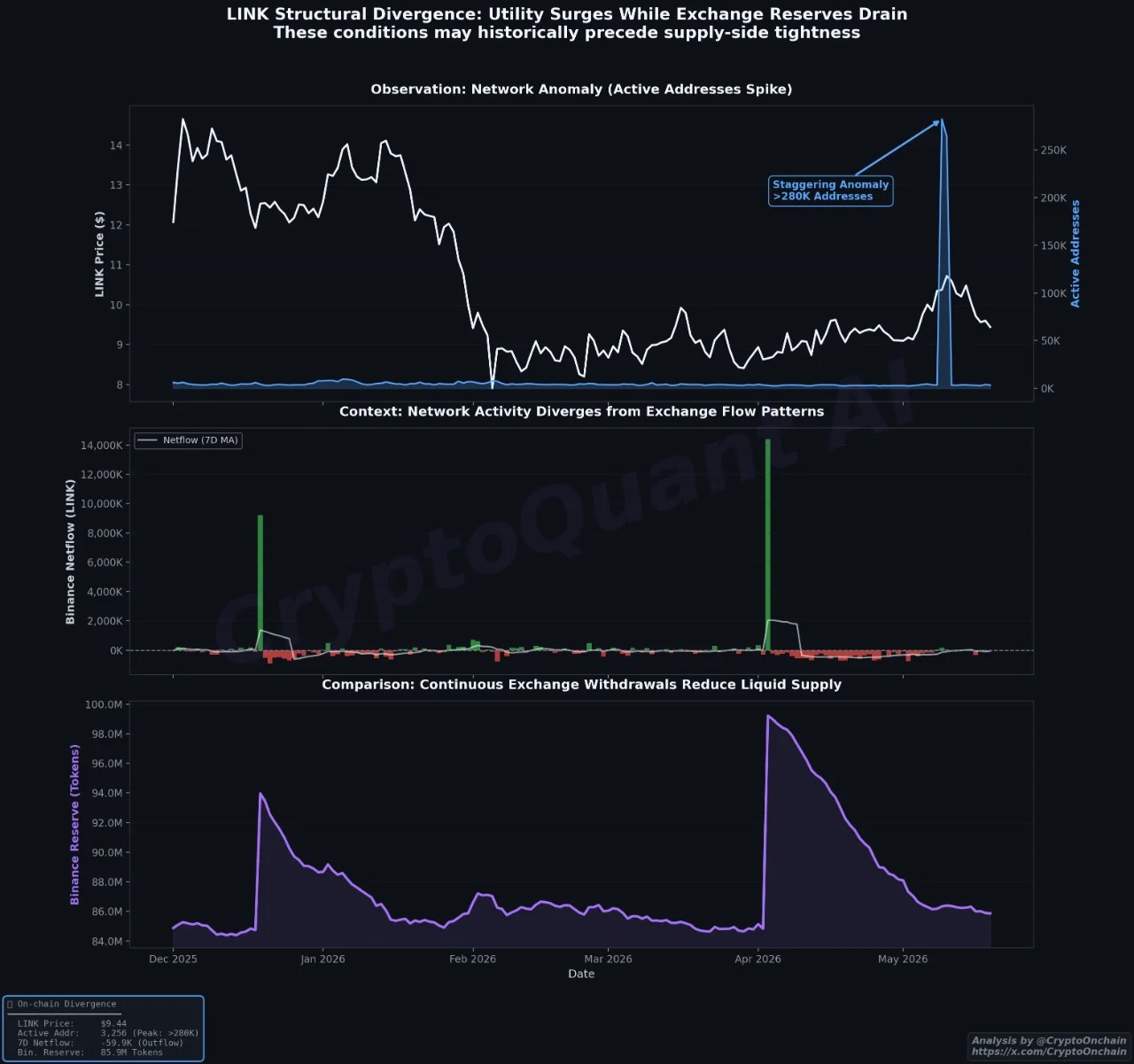 Chainlink Sees Historic On-Chain Surge While Exchange Supply Keeps Shrinking – Details