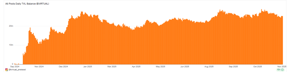 VIRTUAL Price Jumps 17% as Falling Wedge Breakout Signals December Upside
