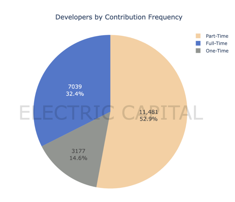 Electric Capital一季度Web3开发者报告：活跃开发者较 2022年高点下降约17%