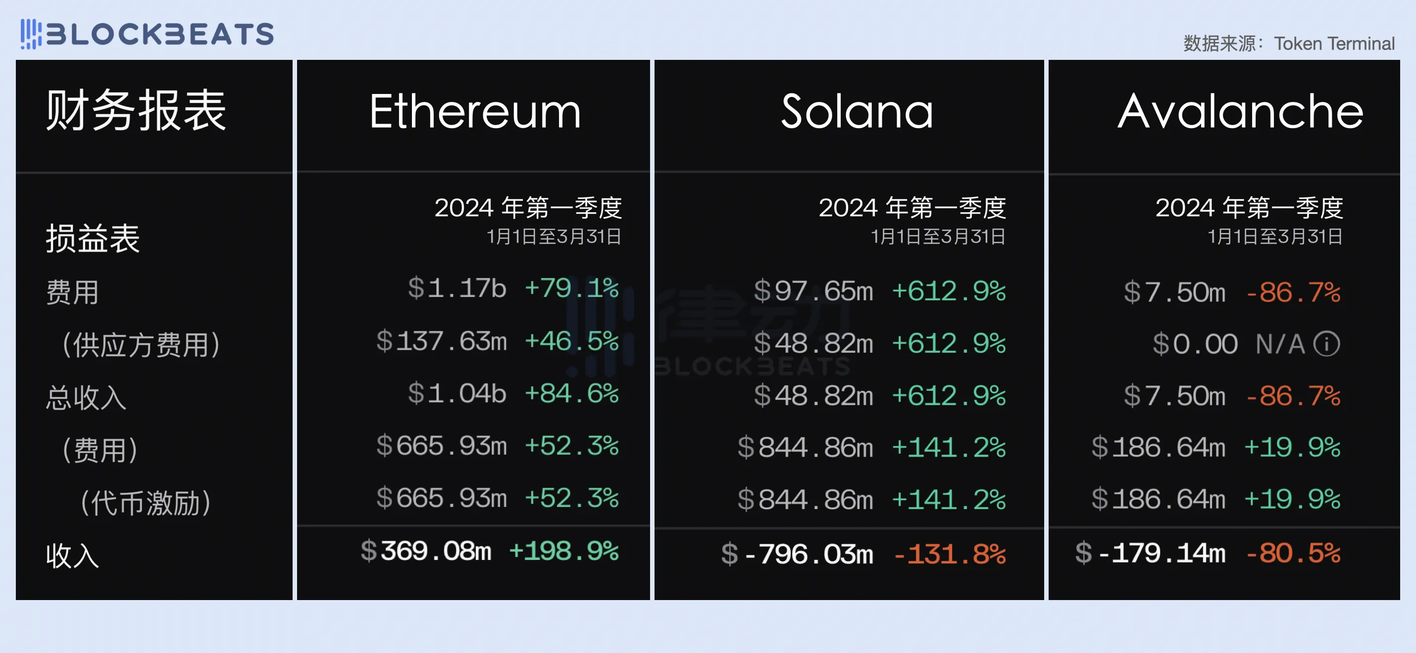 2024一季度公链财报：公链们的创收表现如何？