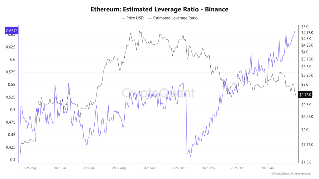 Ethereum Price Shows Rising Leverage Risk as Market Participation Thins
