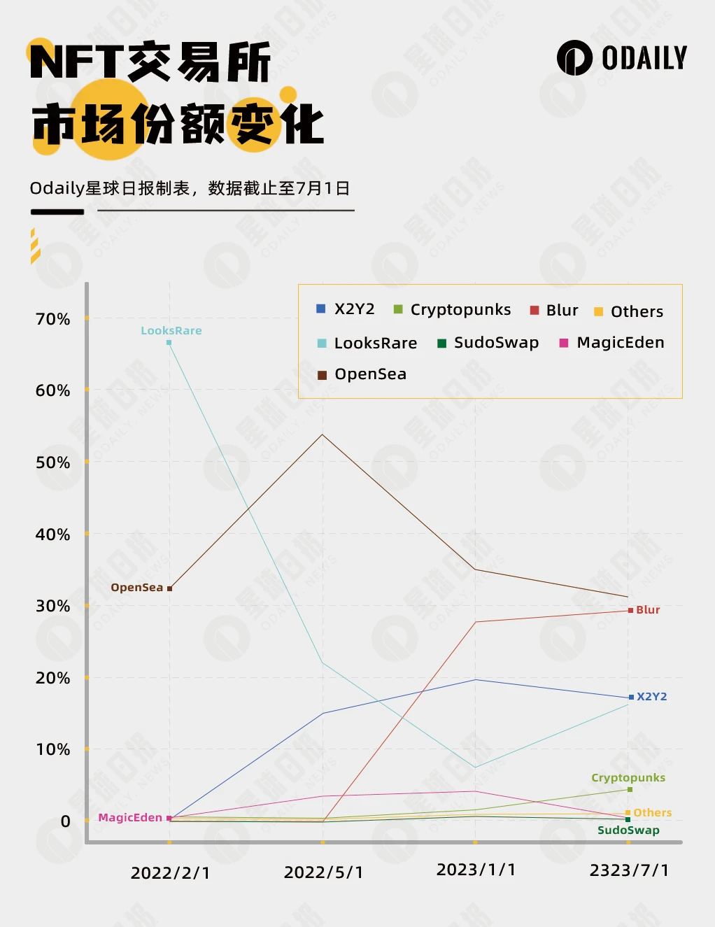 停止支持，各自为市，NFT交易所的困兽之斗