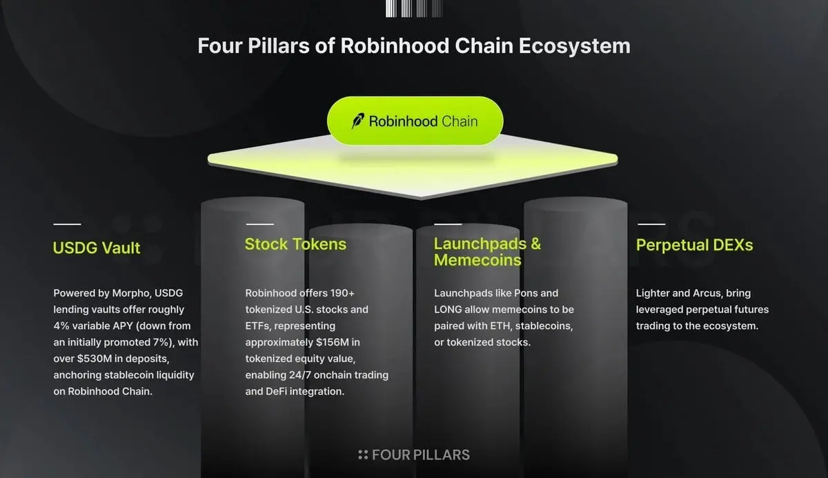 Robinhood Chain 热度凉了吗？
