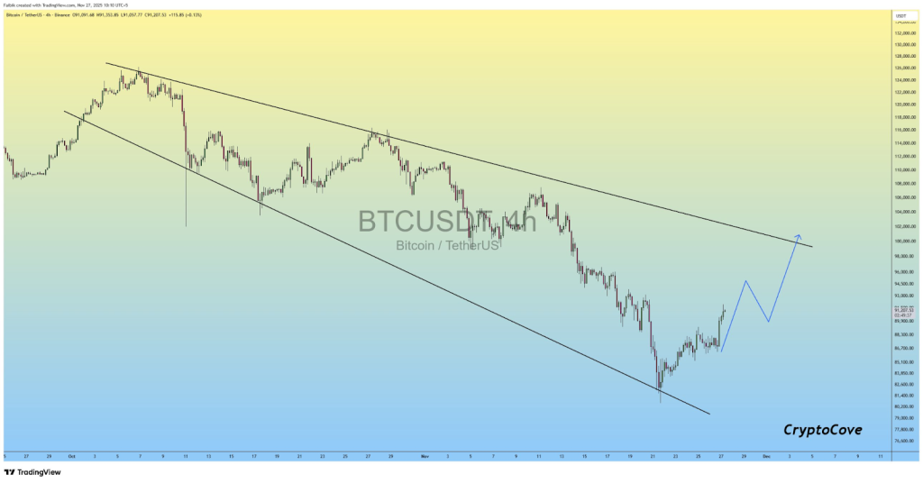 BTCUSDT 4h Chart