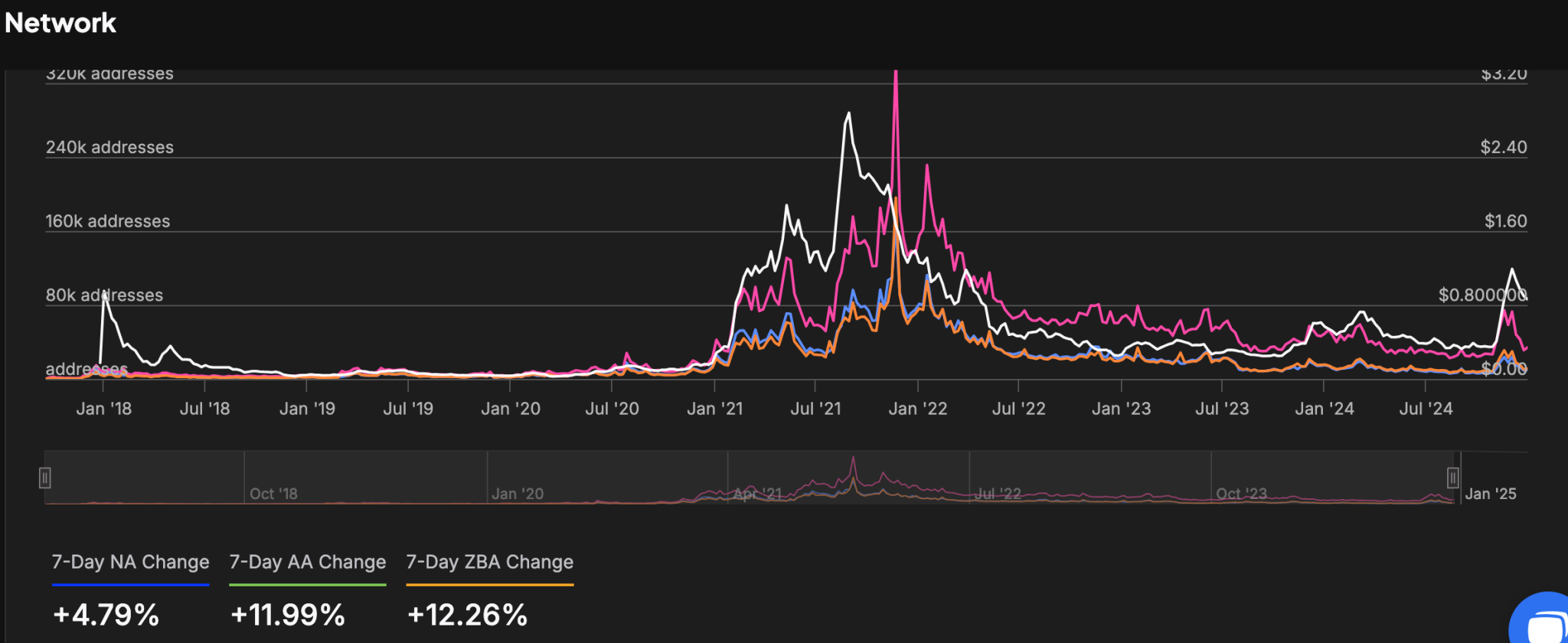 Cardano Network Metrics