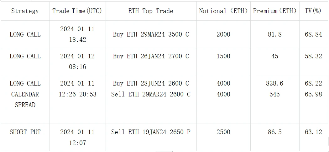 SignalPlus波动率专栏(20240112)：ETF首日上线，BTC冲高回落