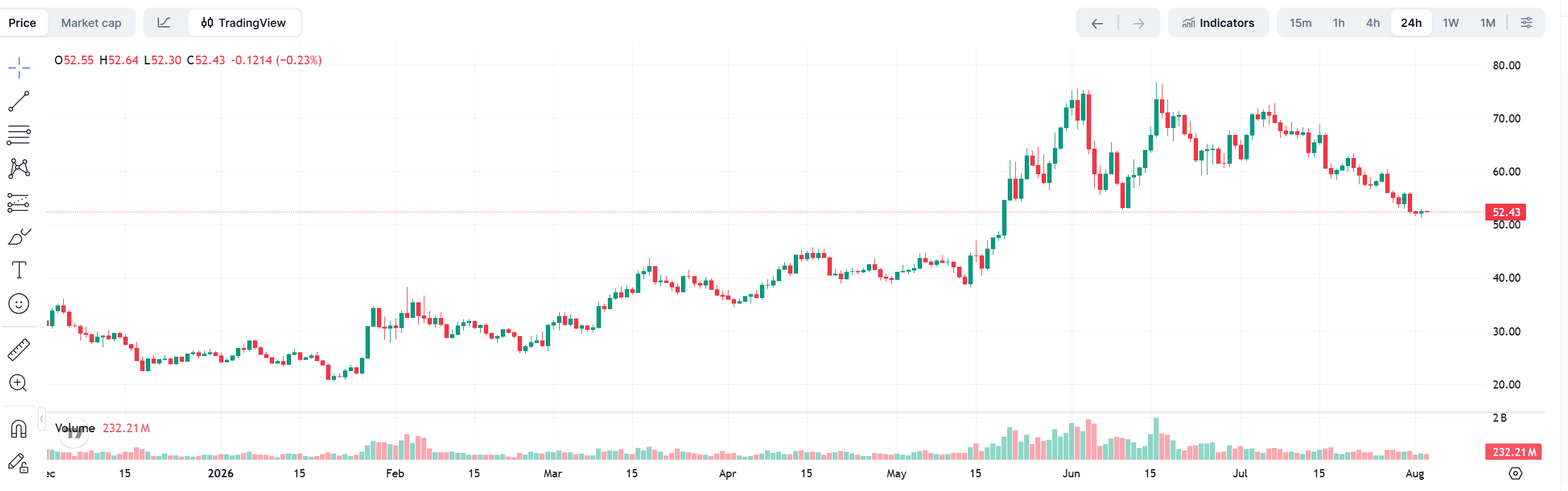 10 亿回购难阻 HYPE 下跌，核心成员与 Multicoin 在悄悄卖币？