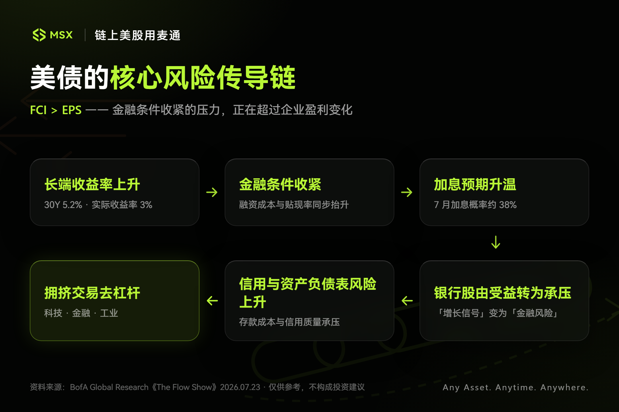 美债正在「发烫」：长端利率升温，会如何影响科技与银行的拥挤交易？