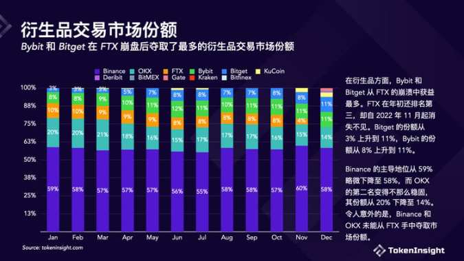 TokenInsight：Crypto交易所2022年度报告