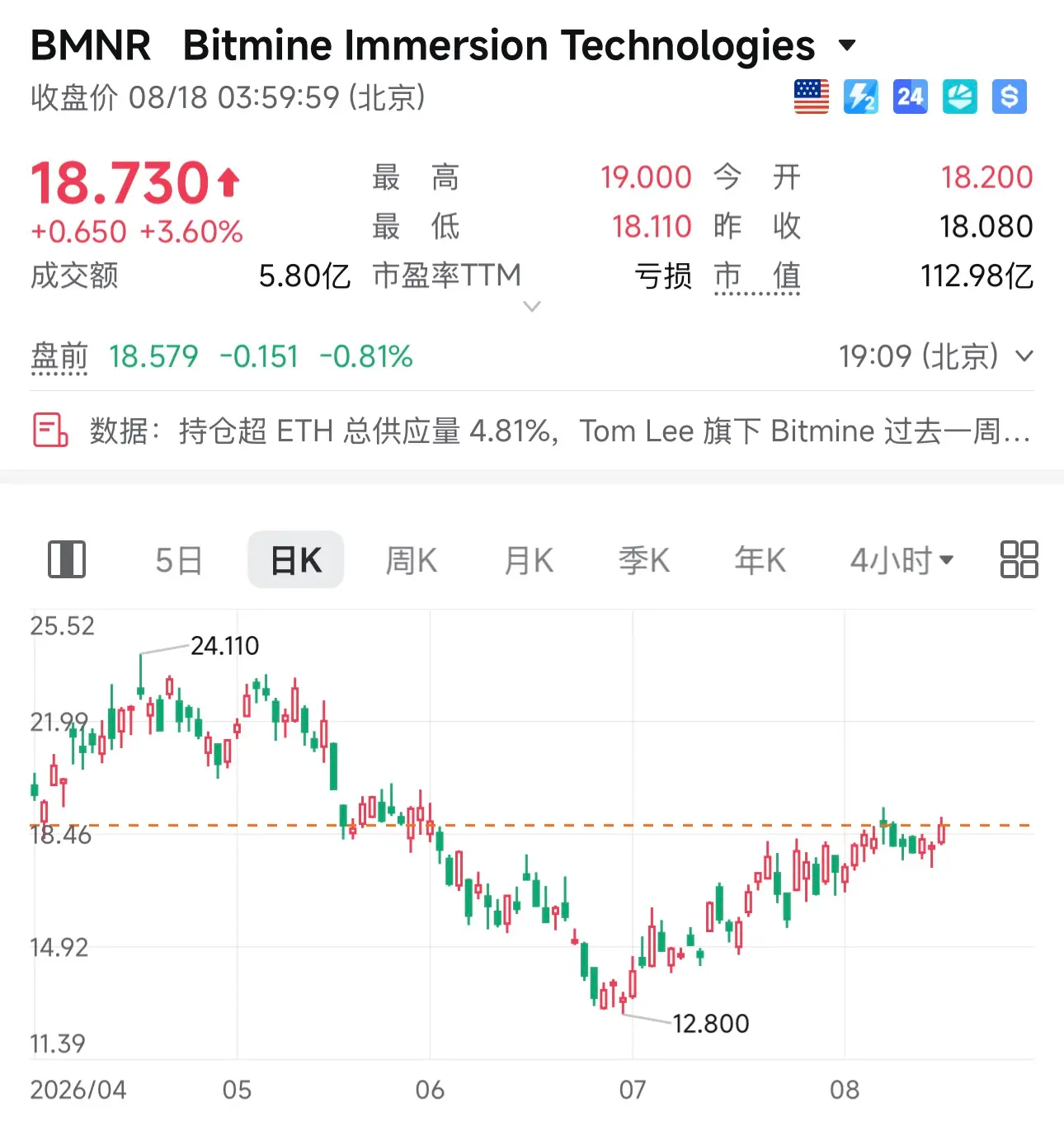 Q2 华尔街机构加密持仓：多数机构逆势加仓，ETH 敞口全面跑赢 BTC 