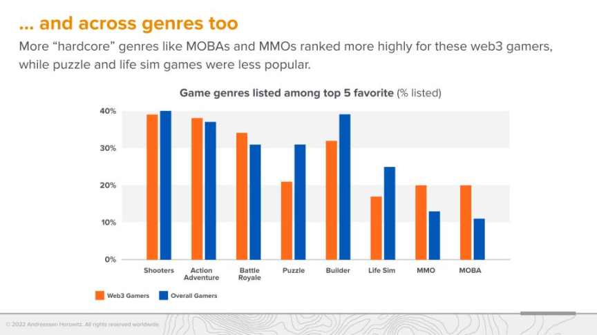 a16z调查：Web3游戏仍处于起步阶段，但玩家更偏爱硬核游戏