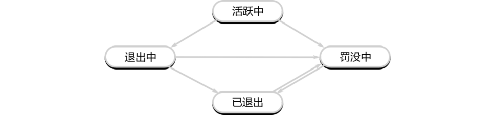 一文详解以太坊验证者的生命周期