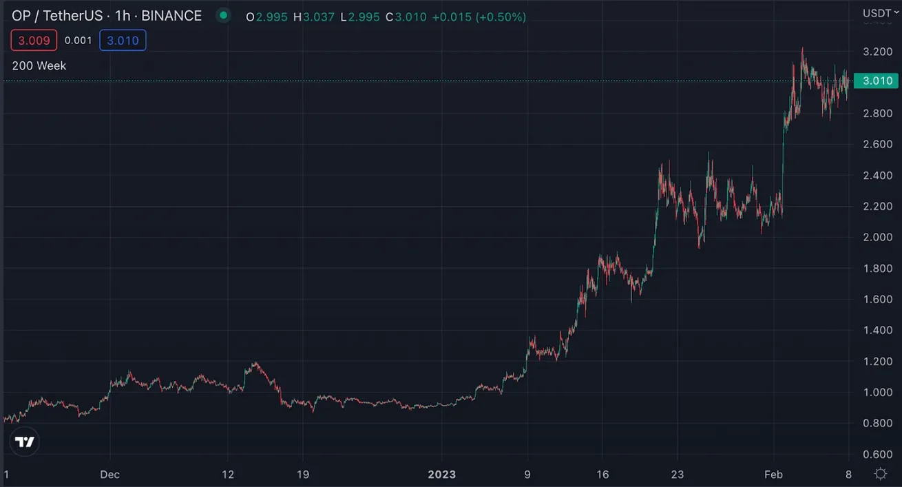 Bankless：L2战争白热化，Optimism表现如何？