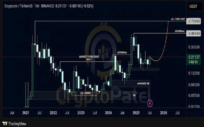 News about - Dogecoin price predictions overshadowed by best new crypto presale up over 450% in 2025