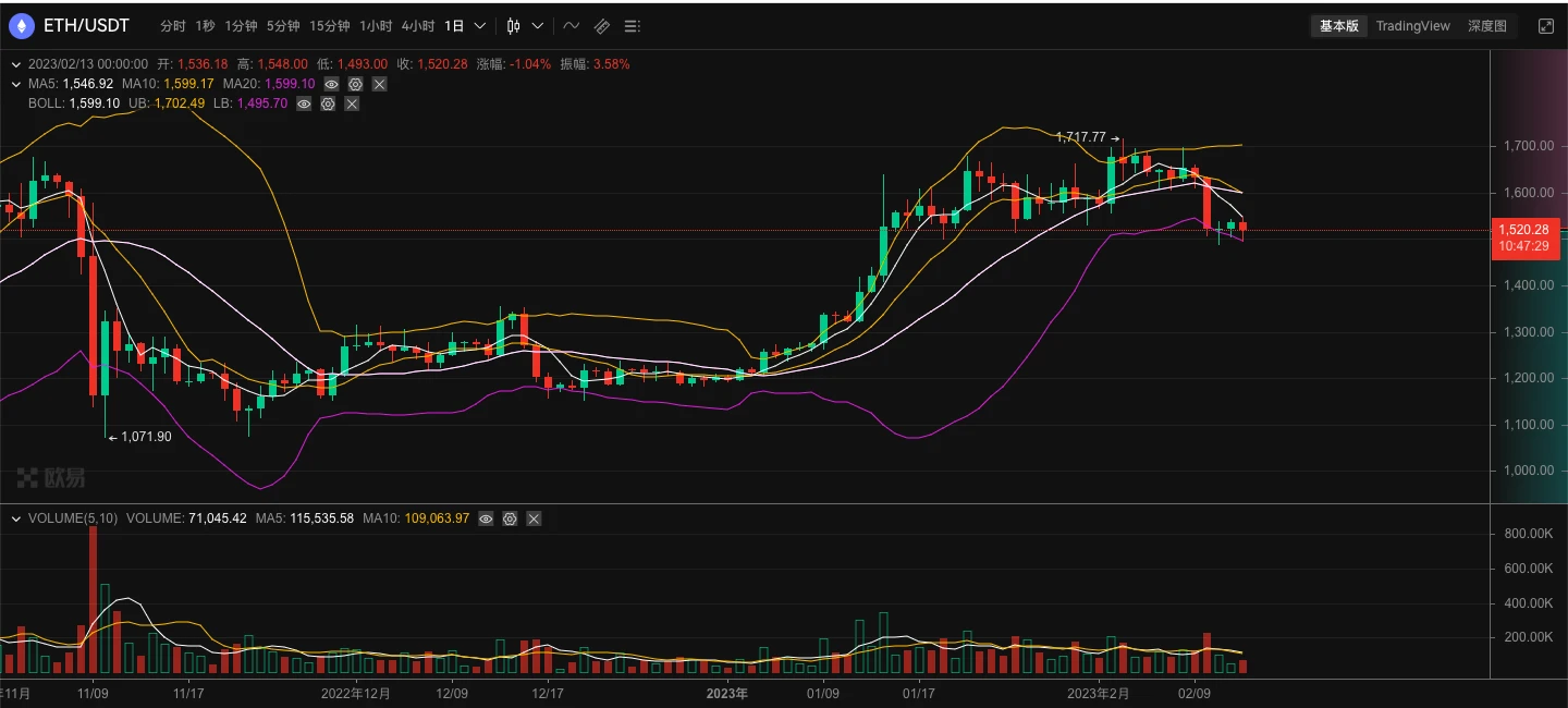 ETH周报 | DCG已半价出售1/4的ETHE份额；以太坊测试网首次成功模拟ETH质押提款（2.6-2.12）