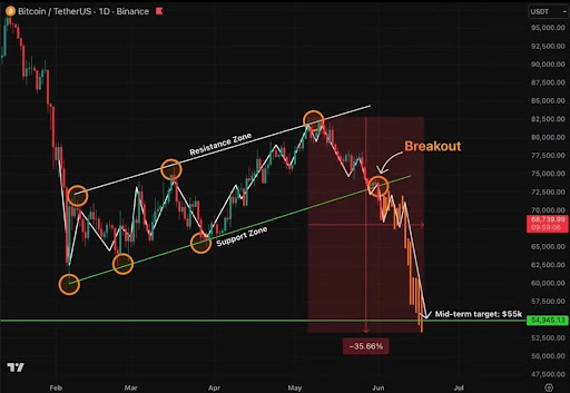 Bitcoin’s Crash Has Broken Below A 4-Month Support, But There’s Still One More Play Left