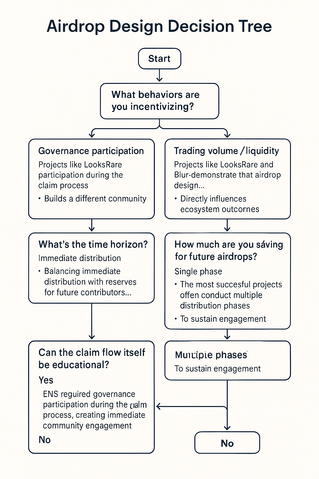 The Airdrop Economy: Strategic Questions Every Project Must Ask