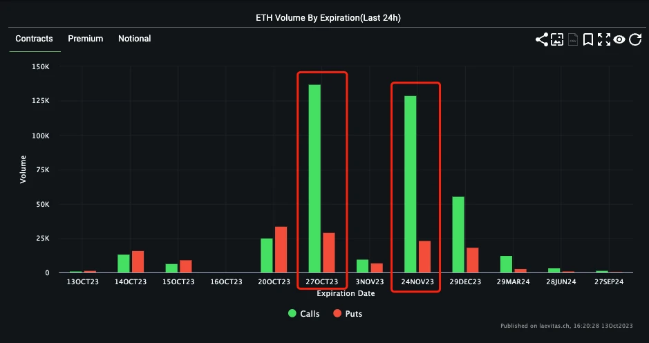 SignalPlus波动率专栏(20231013)：ETH日历价差大量成交