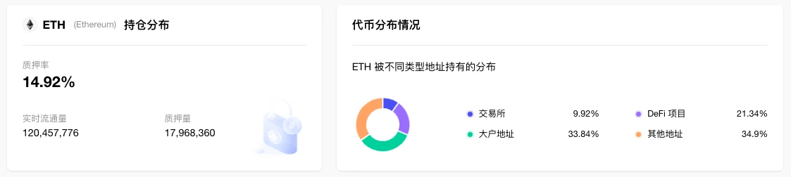 ETH周报 | ConsenSys zkEVM已更名为Linea启动公开测试；信标链ETH质押APR上涨突破5%（3.27-4.2）