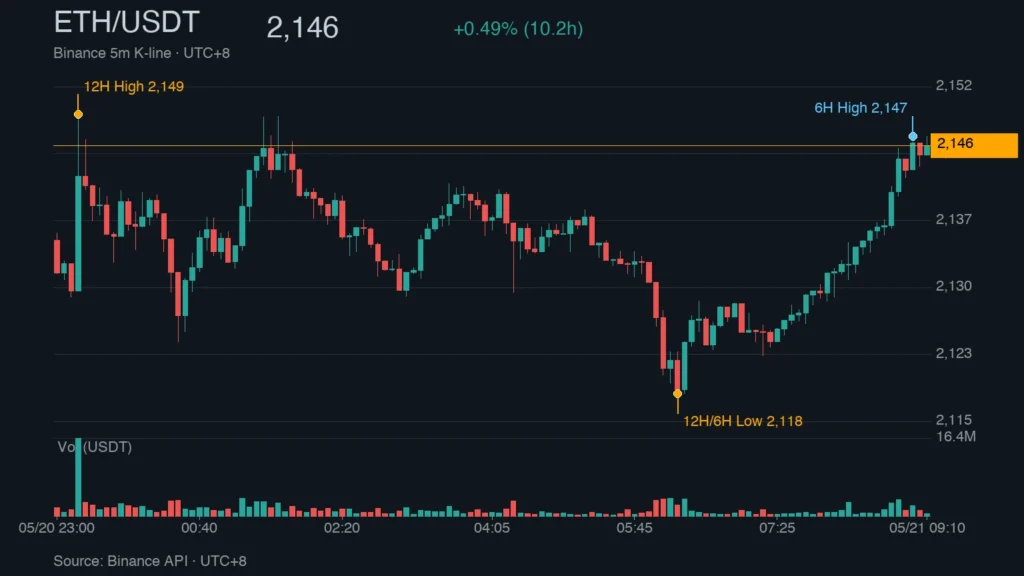 ETH/USDT K 線走勢｜Binance