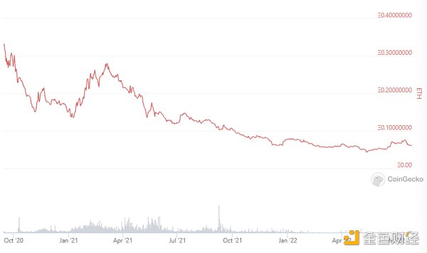 来源：https://www.coingecko.com/en/coins/defi-pulse-index