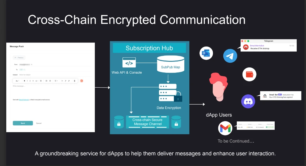 Dmail上线Subscription Hub，改进Web3通信方式（附教程）