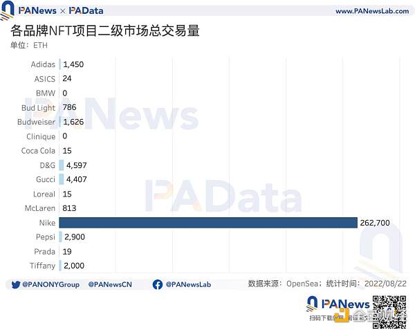 数据解读传统品牌类NFT：奢侈品NFT不奢侈，Nike发行NFT的总收入最高