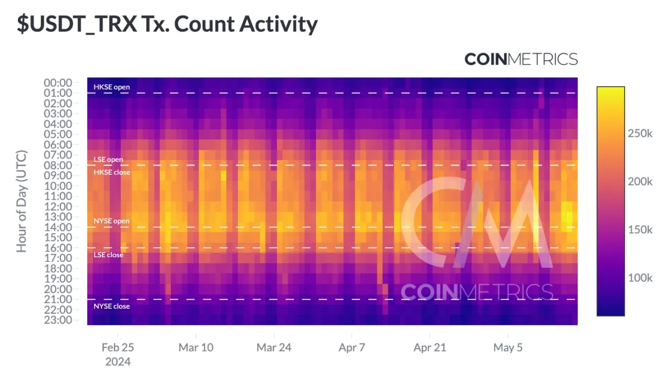 Coin Metrics：解码稳定币的采用特征