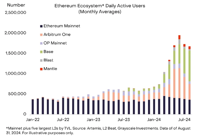 灰度8月报告：ETH跑输大盘，比特币今年有望重测历史前高