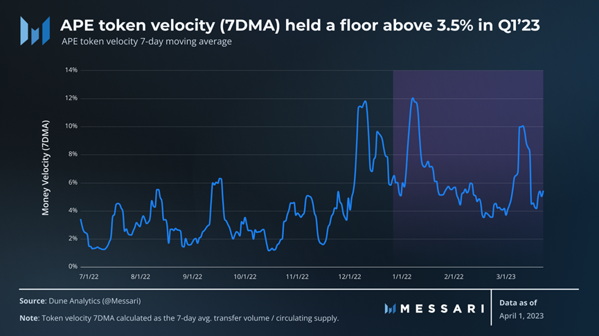 Messari一季度ApeCoin报告：解锁抛压影响小，多项指标环比增长