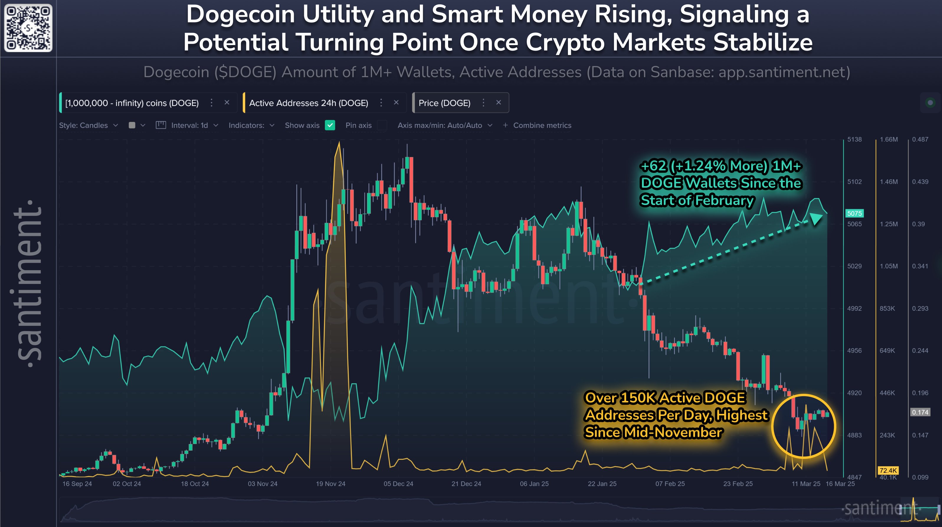 Dogecoin active addresses