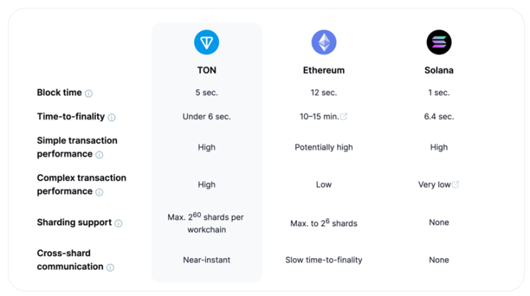 TON与Telegram：走向Mass Adoption的新叙事及投资机会