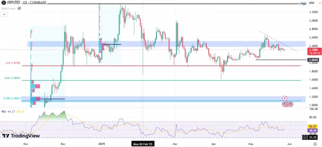 XRPUSD Chart