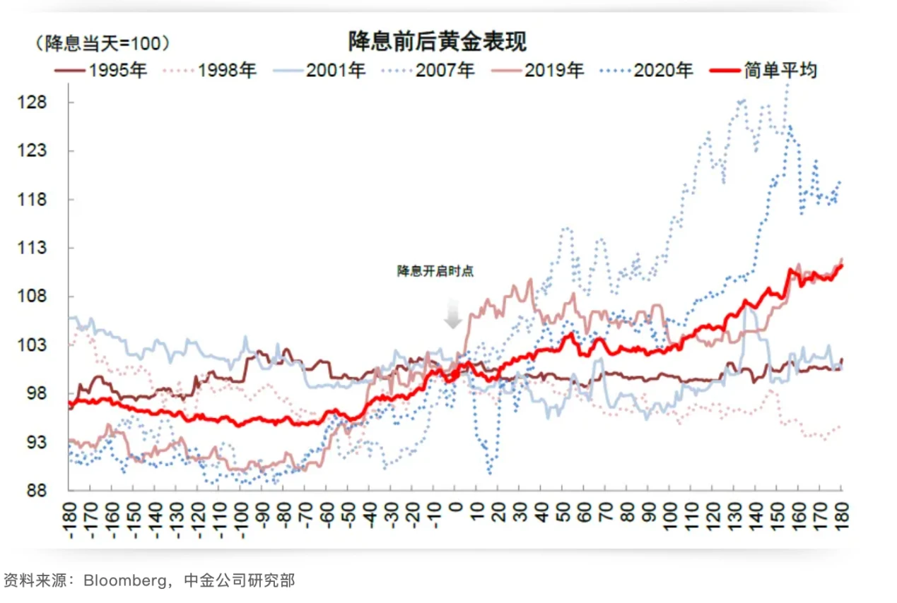 Cycle Trading：降息落地后的资产价格变化