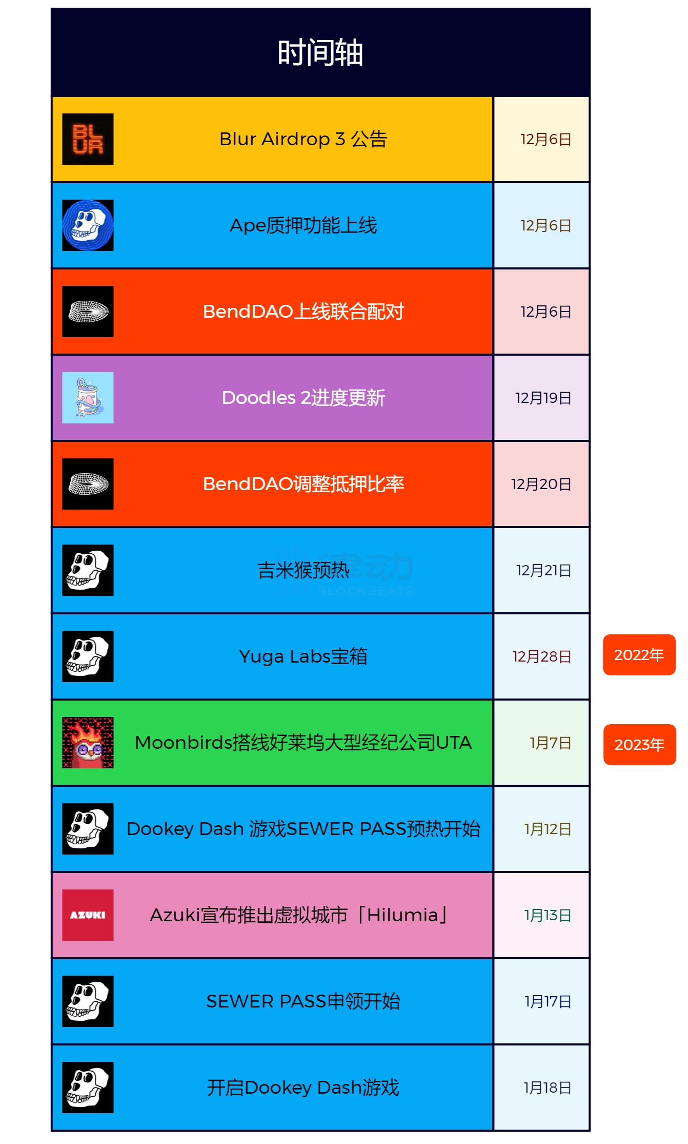 NFT市场喜迎「小阳春」，是「真回暖」还是「虚假牛市」？