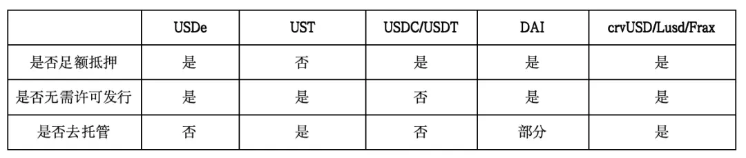 BeWater Insight：USDe经济模型与潜在风险解析