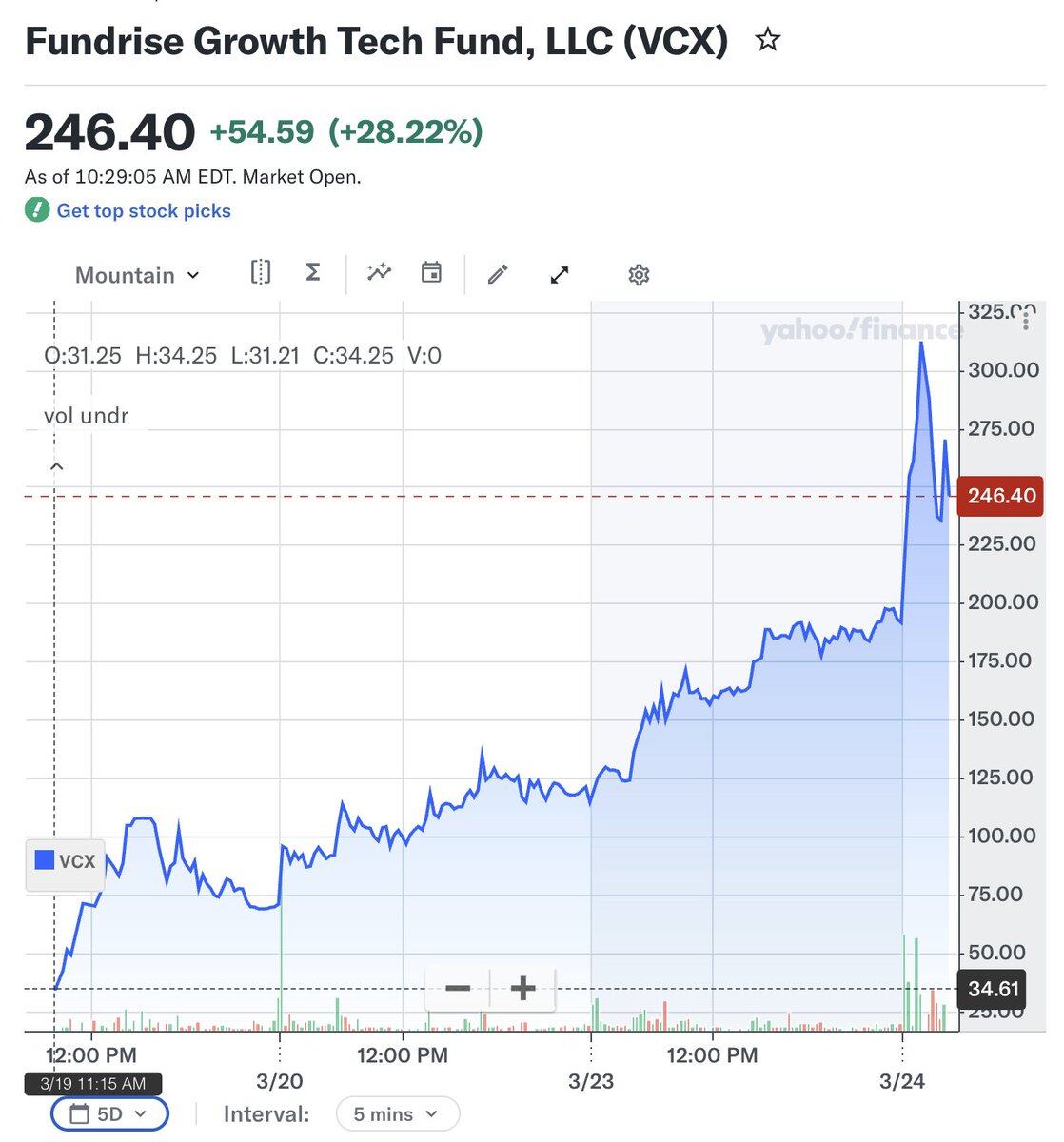 买不到Anthropic的人，把它的影子股炒到了16倍