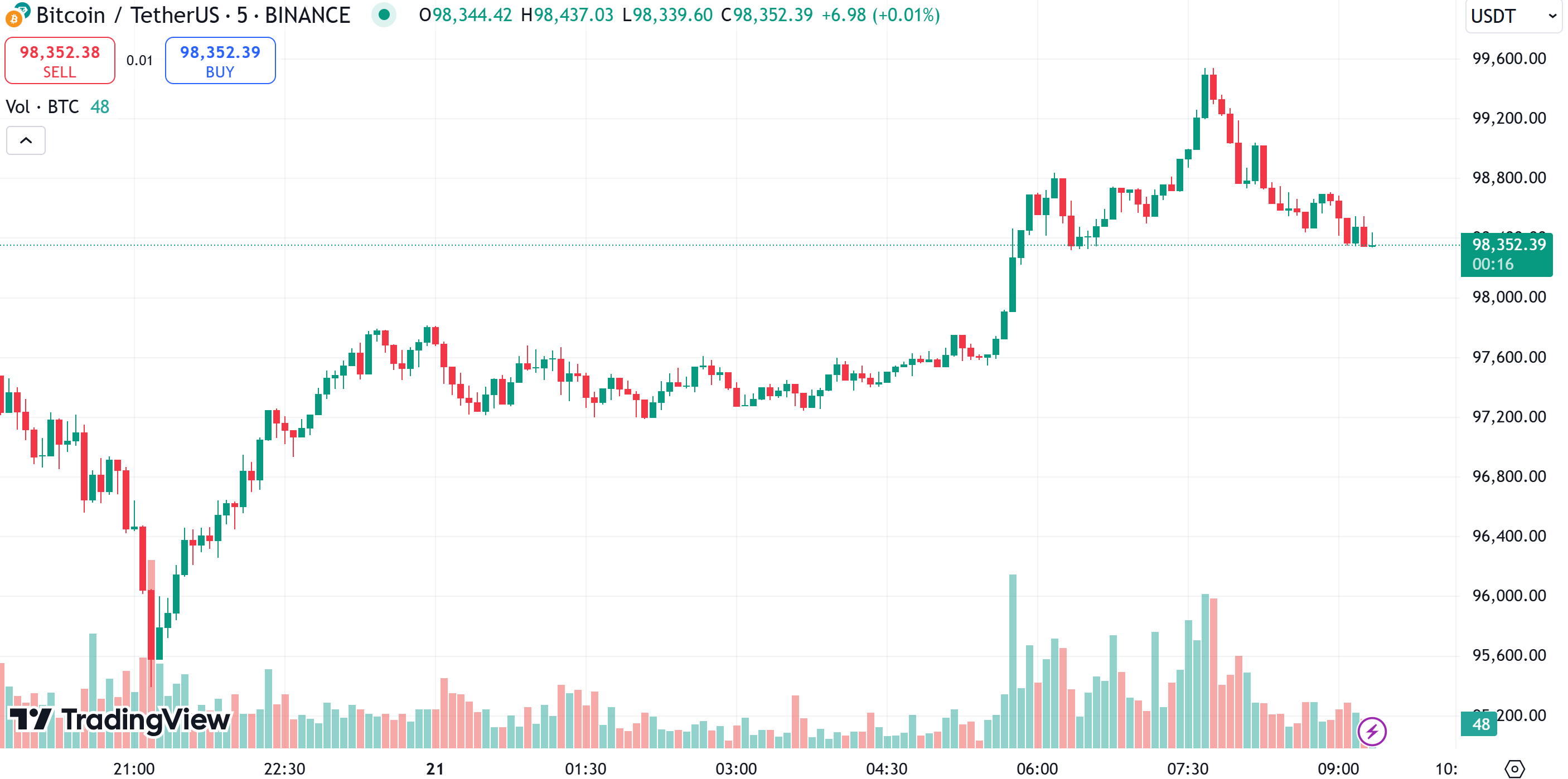 Bitcoin price chart