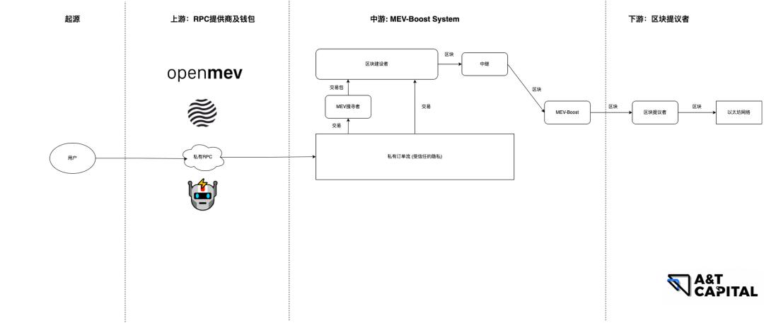 A&T Capital：以太坊MEV提取机制的现状、问题与改进